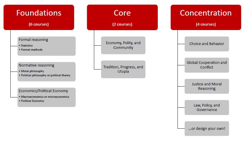 PPE curriculum overview